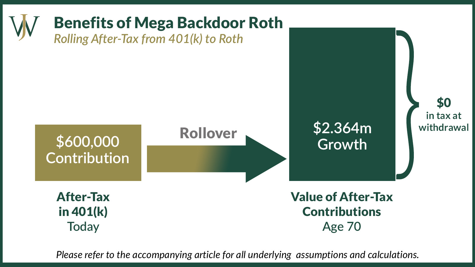 How Mega Backdoor Roth Contributions Can Boost Your Retirement Savings